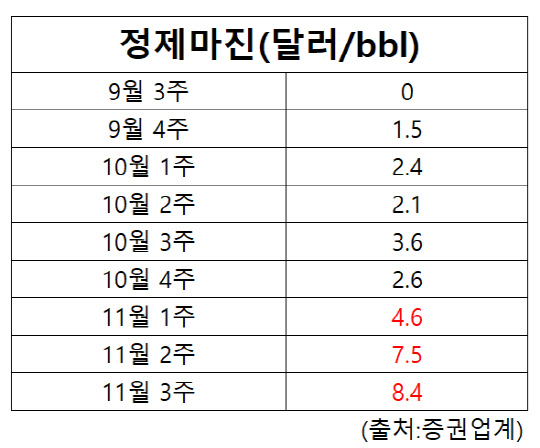 정제마진 추이. 증권업계 제공.